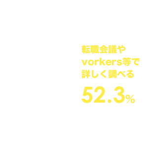 転職会議やvorkers等で詳しく調べる 52.3％ 会社名で検索して簡単に調べる 34.5％ その他 13.2％