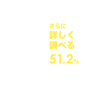 さらに詳しく調べる 51.2％ 企業への評価が下がった 30.6％ 応募を取りやめた 18.2％