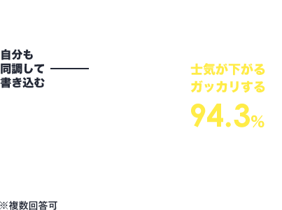 士気が下がるガッカリする 94.3％ 内容によっては転職を考える 57.5％ 自分も同調して書き込む 18.2％ その他 34.2％ ※複数回答可