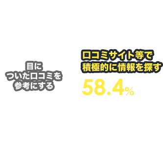 口コミサイト等で積極的に情報を探す 58.4％ 目についた口コミを参考にする 20.9％ その他 20.7％